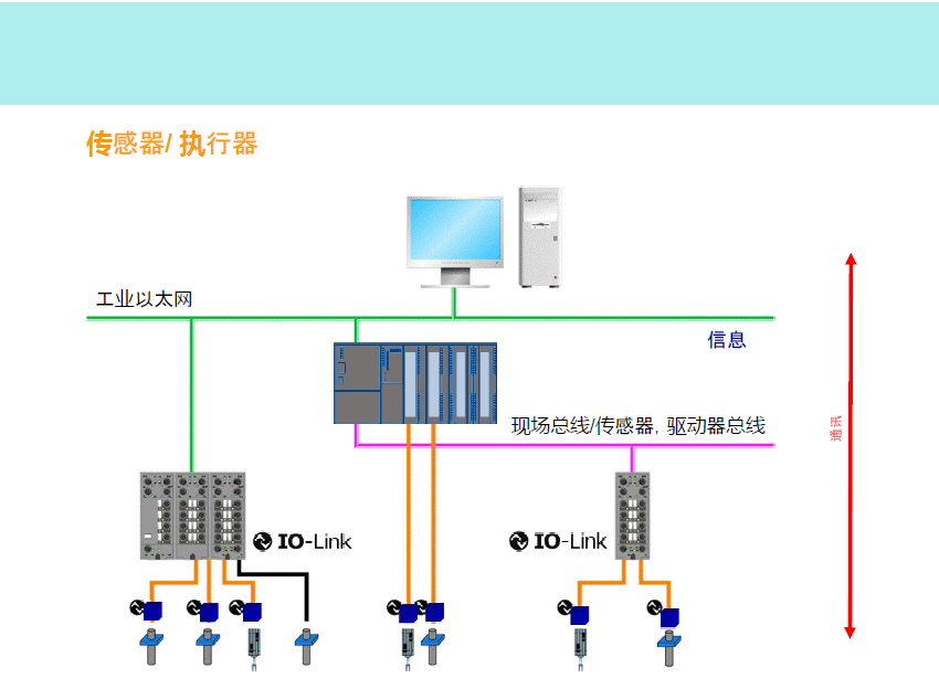 IO-Link傳感器如何連接？(圖1)